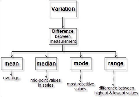 Six Sigma Measures, Statistical Basics