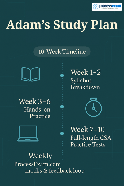A visual study timeline showing Adam’s 10-week CSA exam preparation plan, including syllabus breakdown, hands-on practice, and mock tests using ProcessExam.com.