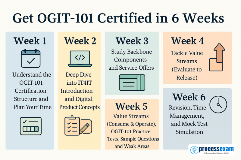 Infographic showing a 6-week OGIT-101 certification plan.