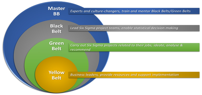 Six Sigma, CSSBB, CSSGB, CSSYB, ASQ, American Society for Quality