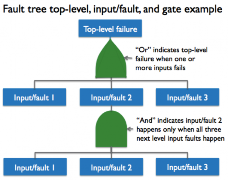 fault tree analysis